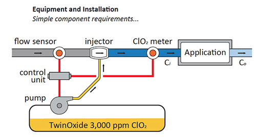 Technischer Aufbau einer TwinOxide Dosieranlage